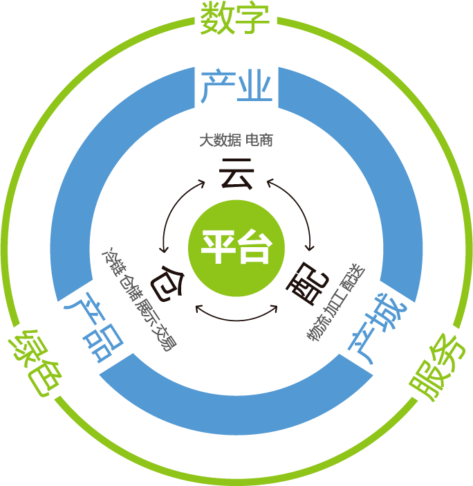 冷鏈云倉的客戶群體有哪些？(圖1)