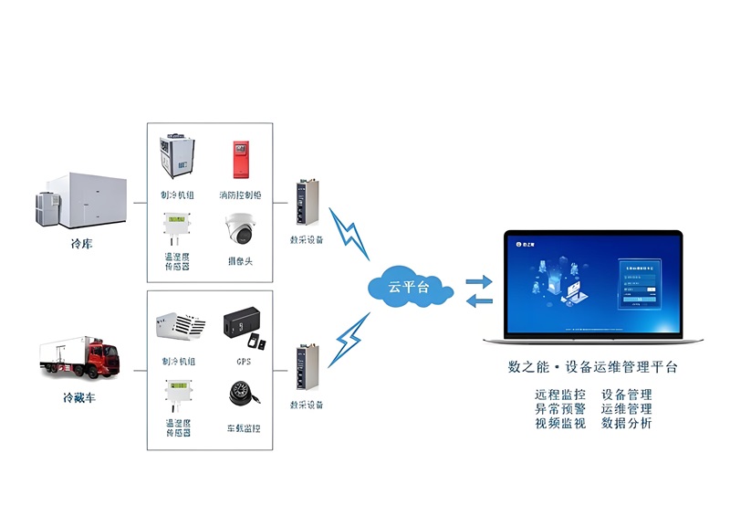 冷鏈溫控系統(tǒng)有哪些(圖1) 冷鏈溫控系統(tǒng)有哪些(圖1)