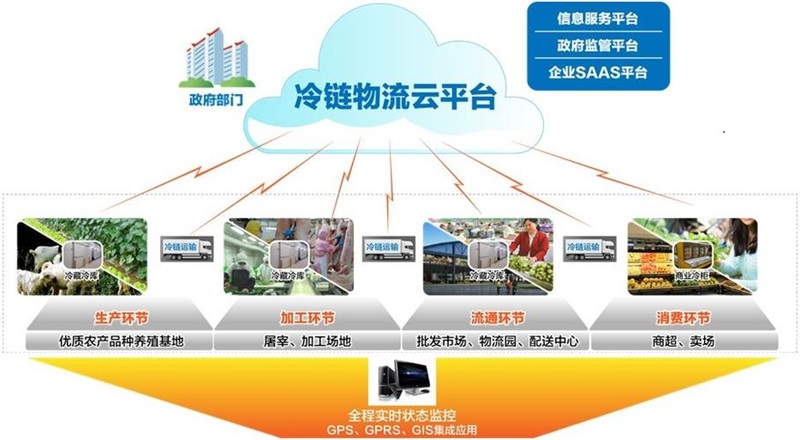 冷鏈物流運(yùn)輸平臺(tái)是什么(圖1)